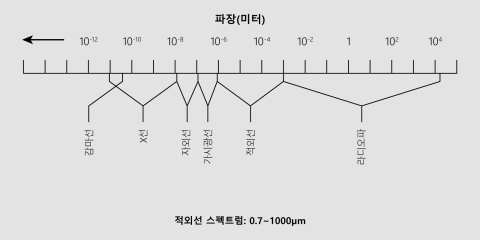 전자기 스펙트럼 전자기 스펙트럼