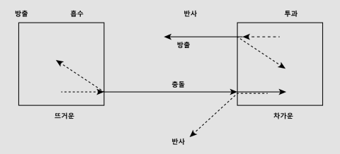 열 교환 및 복사 열 교환 및 복사