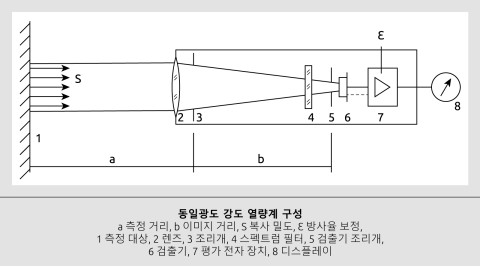 적외선 온도계의 블록 다이어그램 적외선 온도계의 블록 다이어그램