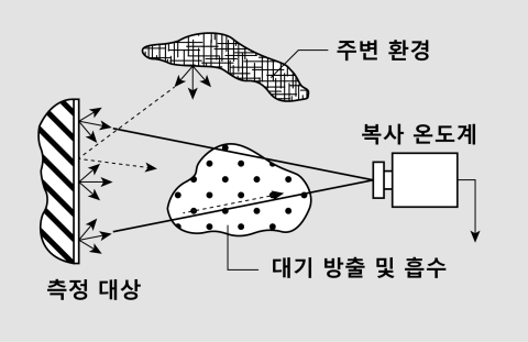 그림 11 간섭 요인 그림 11 간섭 요인