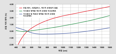 비보정 렌즈와 색 보정 렌즈의 색 수차로 인한 초점 거리 편차.