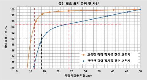 고품질 광학 및 단순 광학의 복사 에너지 90% 및 95%에 대한 측정 대상의 직경 비교.