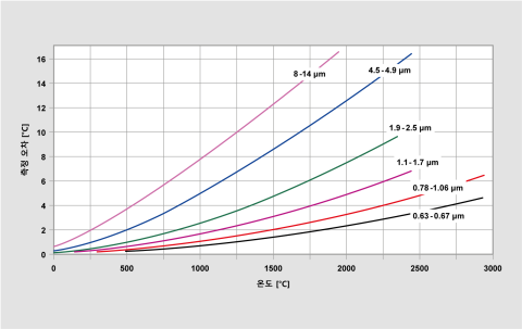 방사선의 1% 변화에 따른 파장 함수로서의 측정 오차>. 방사선의 1% 변화에 따른 파장 함수로서의 측정 오차>.
