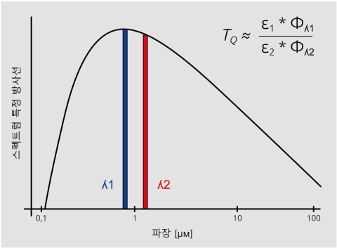 비율 고온계는 두 파장 범위의 복사를 측정하고 복사의 비율로부터 온도를 결정합니다. 비율 고온계는 두 파장 범위의 복사를 측정하고 복사의 비율로부터 온도를 결정합니다.