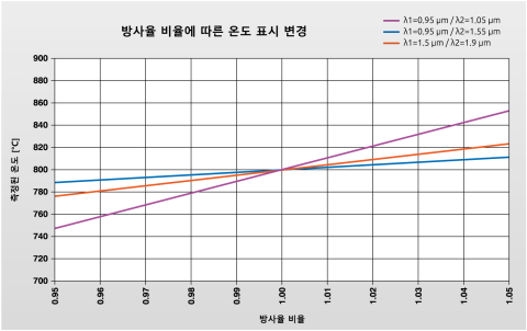 800 °C의 물체 온도와 관련하여 다른 측정 파장에 대해 측정 대상의 방사율 비율을 변경할 때 표시 온도에 미치는 영향. 800 °C의 물체 온도와 관련하여 서로 다른 측정 파장에 대해 측정 물체의 방사율이 변경될 때 표시 온도에 미치는 영향.