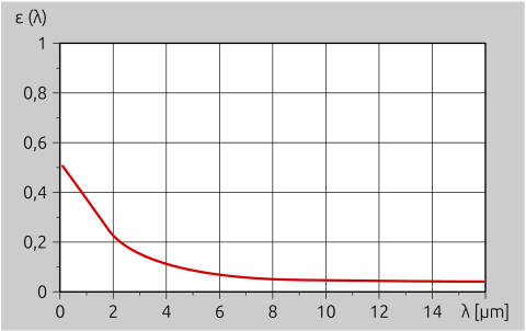 금속의 방사율은 측정 파장이 증가함에 따라 감소합니다. 금속의 방사율은 측정 파장이 증가함에 따라 감소합니다.