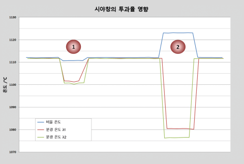고품질 보호 유리(1)와 열등한 접합 유리(2)의 온도 변화 비교 측정. 고품질 보호 유리(1)와 열등한 접합 유리(2)의 온도 변화 비교 측정.