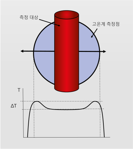 뜨거운 물체가 측정 지점의 가장자리에 위치할 때 단순 지수 고온계를 사용한 온도 상승 오류. 뜨거운 물체가 측정 지점의 가장자리에 위치할 때 단순 지수 고온계를 사용한 온도 상승 오류.