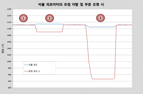 측정 거리가 몫과 스펙트럼 온도에 미치는 영향. 측정 거리가 몫과 스펙트럼 온도에 미치는 영향.