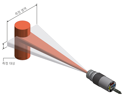 직사각형 측정 필드가 있는 파노라마 고온계를 작은 물체와 큰 측정 거리에 정렬하는 것은 매우 간단합니다.