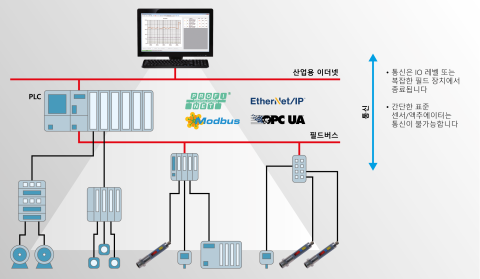 통신 기능이 제한된 클래식 자동화 시스템입니다.